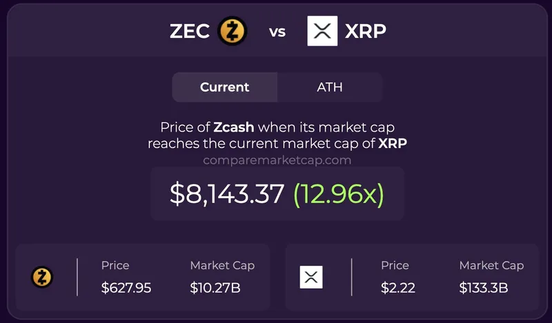 Zcash涨幅超17%逼近XRP，Tether再购1亿美元比特币