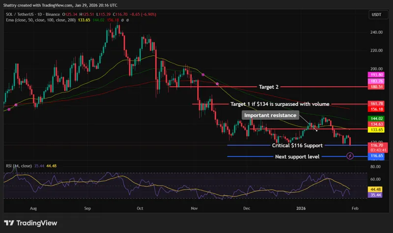 Solana Price Prediction - SOL Price Chart