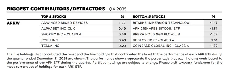 ARK Invest's Q4 - Ark Invest's Biggest Contributors and Detractors Table