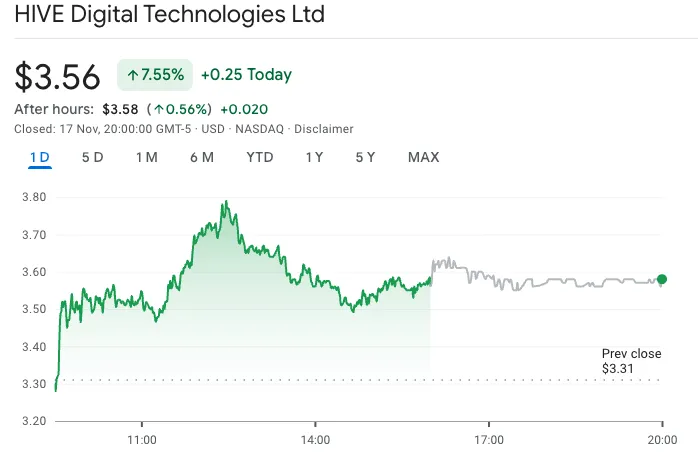 HIVE季度营收创纪录增长285%股价上涨7.5%