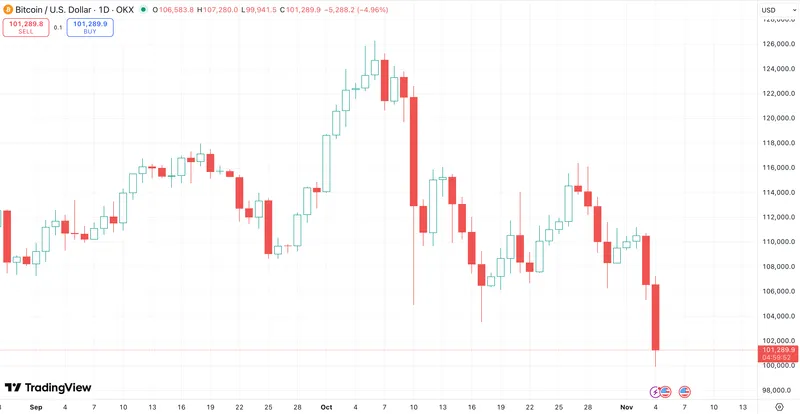比特币跌破10万美元，未来是否会探底9万美元？