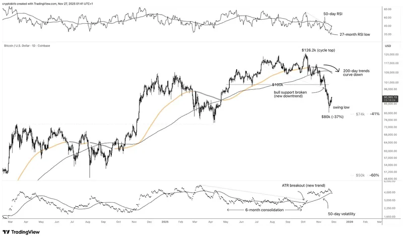 比特币技术指标转向看空，牛市或已结束
