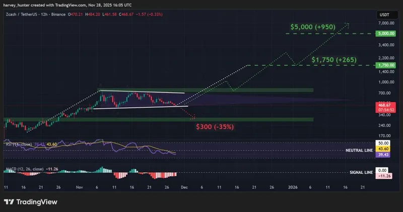 ZEC / USDT 1-day chart, bullish pennant pattern. Source: TradingView.