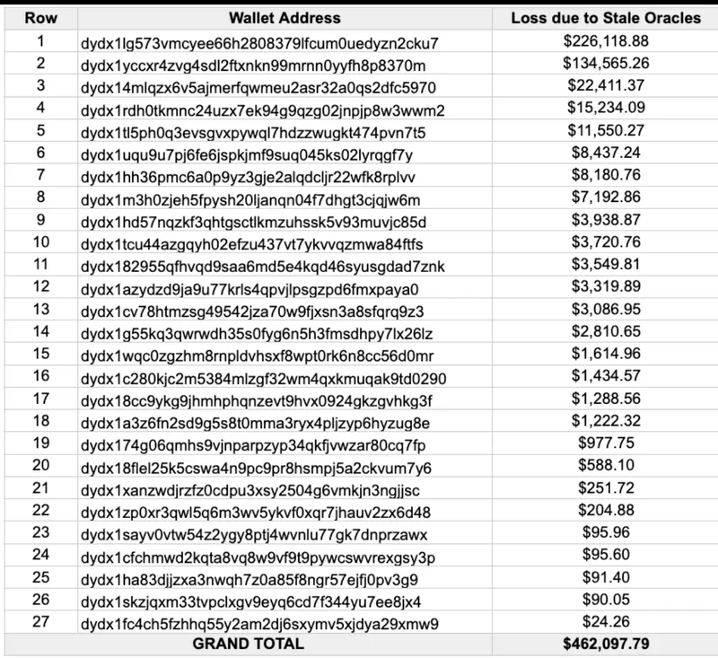 dYdX社区投票决定46.2万美元赔付计划以补偿受损交易者