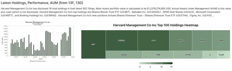 哈佛大学减少比特币ETF投资,转向新的以太坊投资,但比特币仍是该校最大的持仓