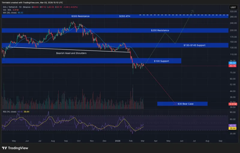 Crypto Price Prediction Today 3 March – XRP, Solana, Dogecoin