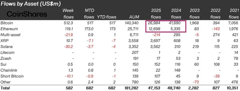 Netflows by asset year-over-year (US$m). Source: Coinshares.