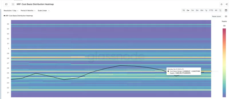 xrp cost basis heatmap