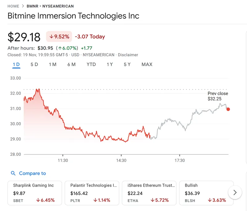 方舟投资逆势增持Circle、BitMine和Bullish股票总额超3000万