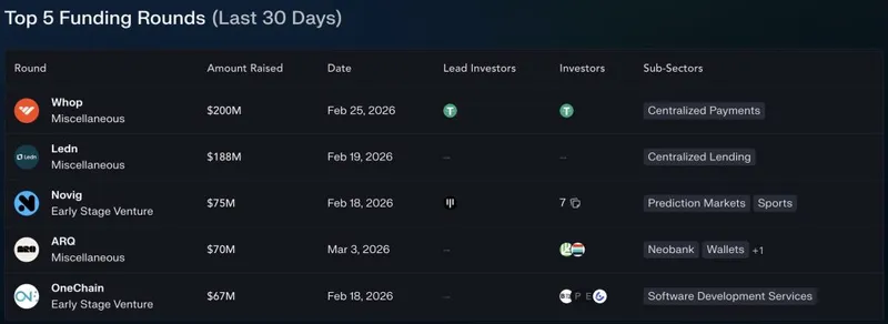 Messari数据显示风险投资资本上升，但集中于少数加密融资巨头之间