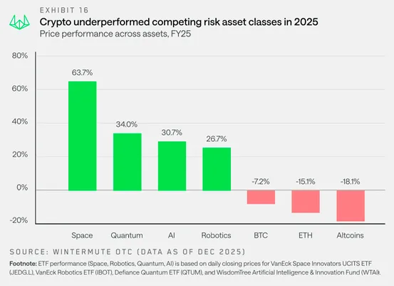 2026 Crypto's Bull Cycle - Wintermute Chart