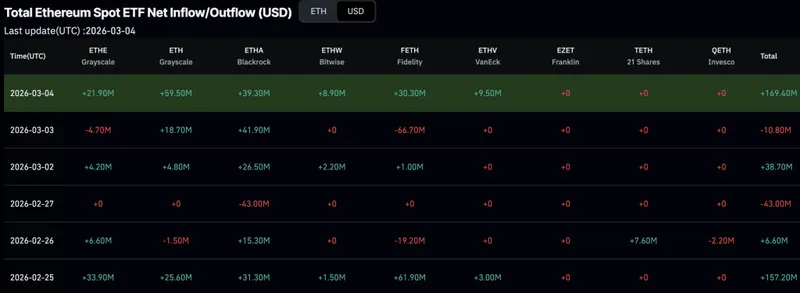 ETH USD could be set for a huge boost after reclaiming $2,000, BlackRock ETF flows pumping, and Vitalik announcing Ethereum's endgame plans