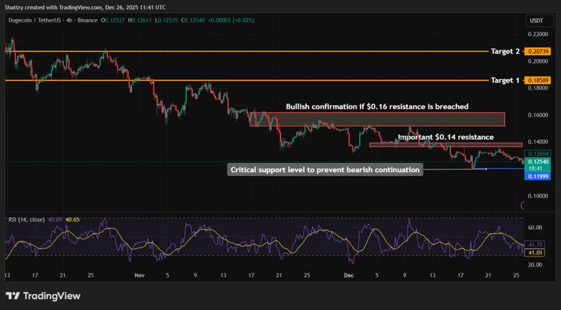 Dogecoin Price Prediction - Dogecoin Price Chart