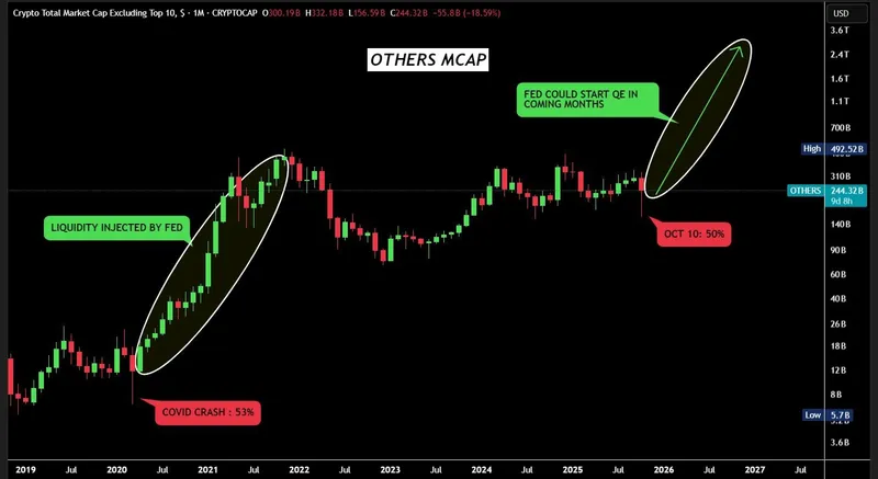 山寨币季节临近？分析师预测流动性将回流