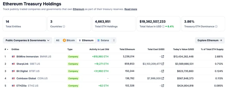 SharpLink计划在Linea部署2亿美元以太坊以提升DeFi收益