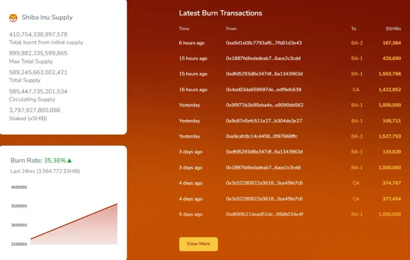 SHIB今日燃烧3564772枚，市场供应仍超400万亿