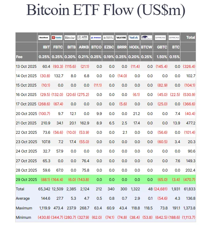 比特币ETF遭遇4.7亿美元资金流出，价格波动加剧