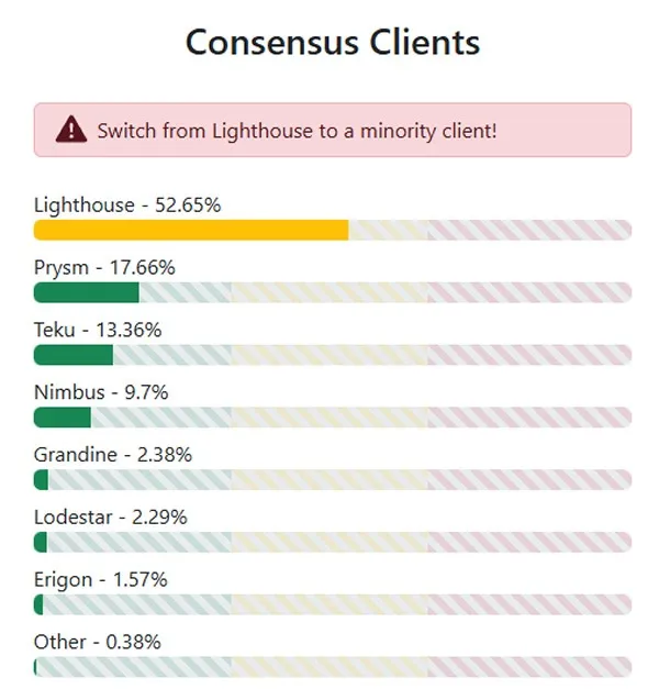 以太坊Prysm客户端漏洞致18.5%网络错过，损失382枚ETH