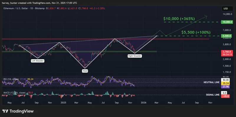 ETH / USD 1-day chart, bullish head and shoulders pattern. Source: TradingView.