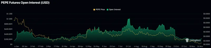 Pepe Open Interest (OI). Source: Coinglass.