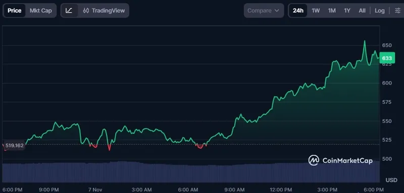 Zcash市值达106亿美元，隐私币市场领跑者崛起