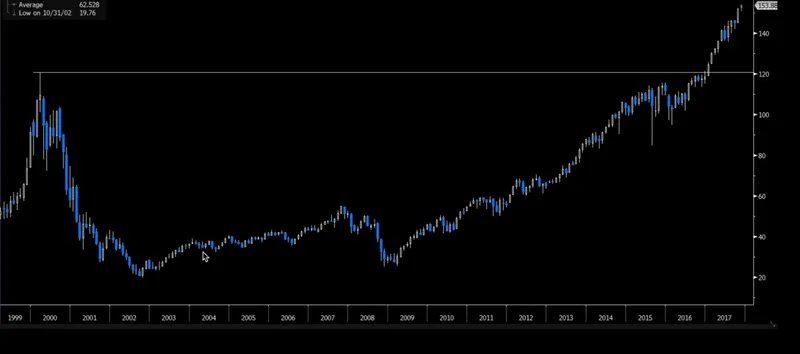 比特币面临巨鲸抛售压力，或重演互联网泡沫崩盘情景