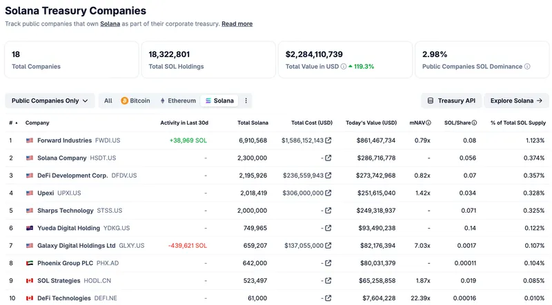 ForwardIndustries任命RyanNavi为SOL财库首席投资官