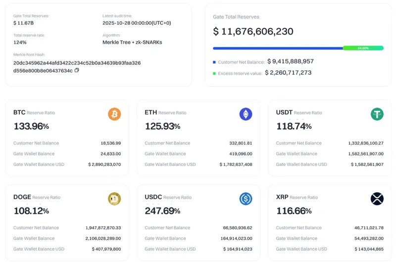 Gate and Bybit Data Reveals Traders Are Done With Risk Assets for Now