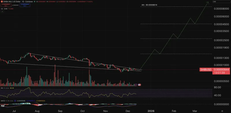 Shiba Inu price prediction chart.