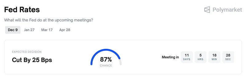 Polymarket预测12月降息概率飙升至87%加密股强劲反弹