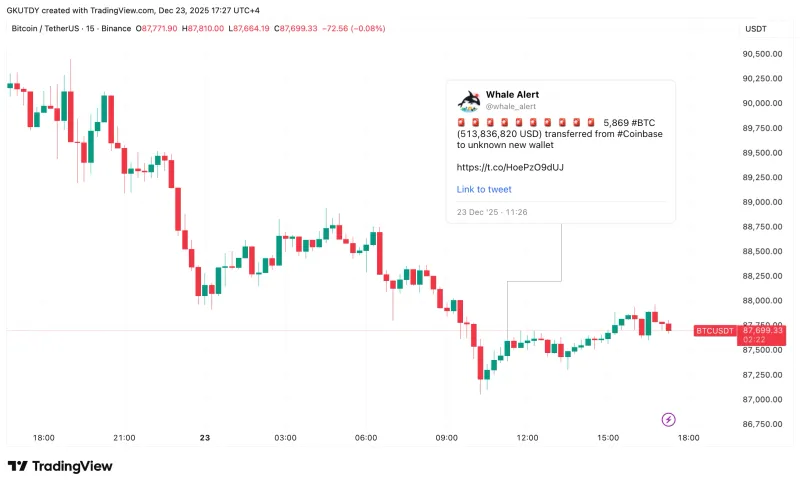 超5亿美元比特币转移引发Coinbase震动，去向成谜
