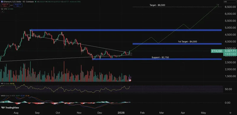 以太坊价格预测图表
