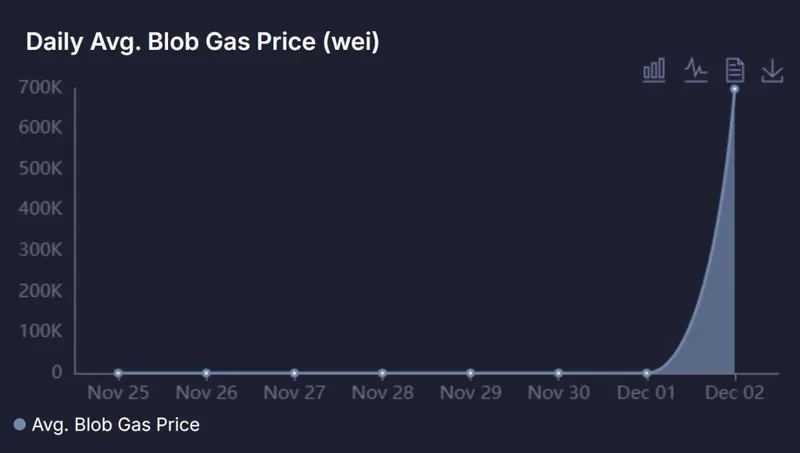 Daily Average Blob Gas Price after Ethereum Bug Fusaka Upgrade