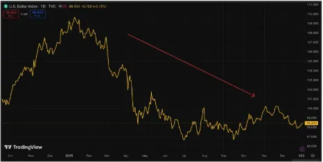 Bitcoin Recovery - US Dollar Index Chart
