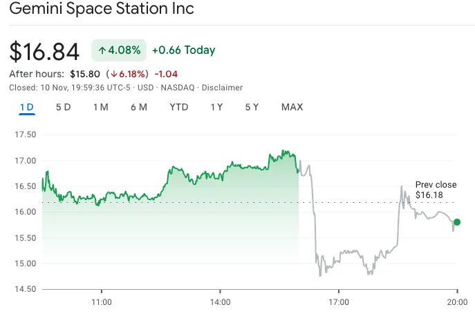 Gemini第三季度亏损1.6亿美元股价创历史新低