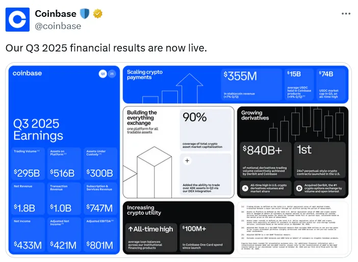 Coinbase第三季度比特币持有量增至14548枚，净收入五倍增长