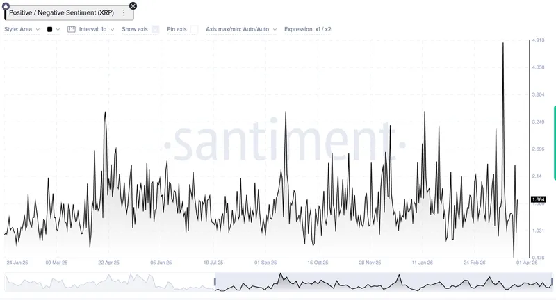 XRP社交情绪达到了两年来的第二高点，那么下周的价格预测如何？