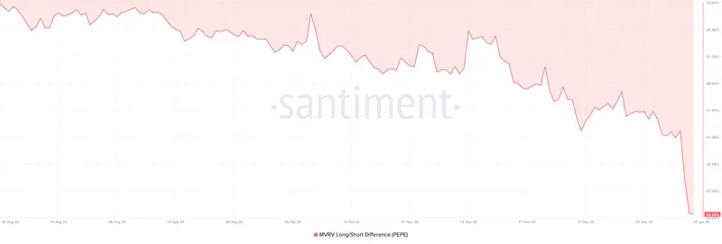 PEPE MVRV long-short indicator chart.