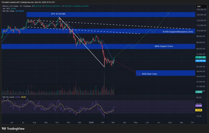 比特币强势反弹至$71,000,市场无惧中东局势升级