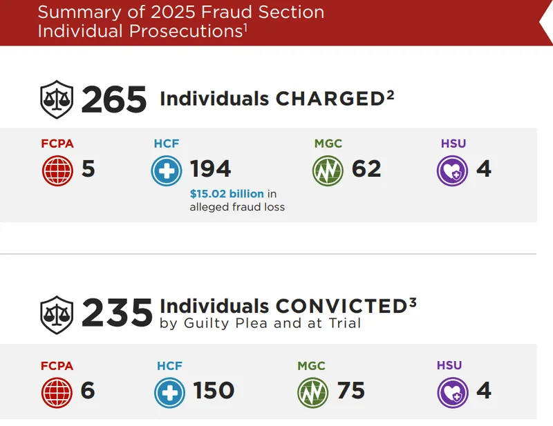 Chinese National Crypto Fraud - Summary of 2025 Fraud Section Individual Prosecutions