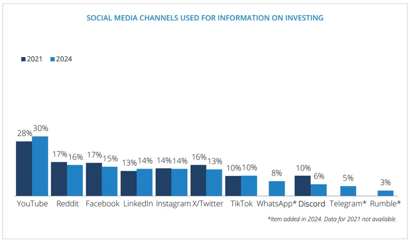 Crypto US Investors FINRA Study - Social Media Channels