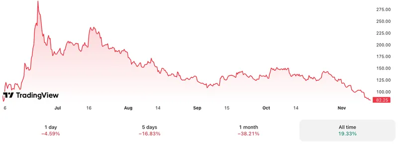 ARK投资4600万美元增持Circle股票，CRCL跌破90美元