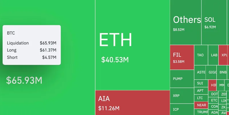 比特币遭遇1342%清算失衡，713万美元头寸被强平