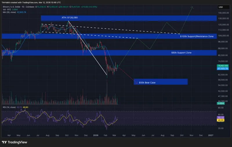 Macro Headwinds: Oil Surges Near $100 Stalling Bitcoin Breakout From $70K