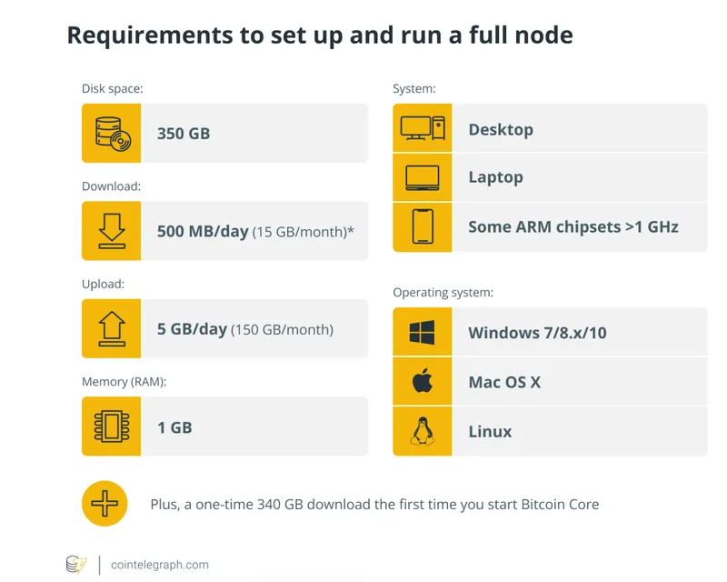 Bitcoin Core, Decentralization, Spam, Nodes