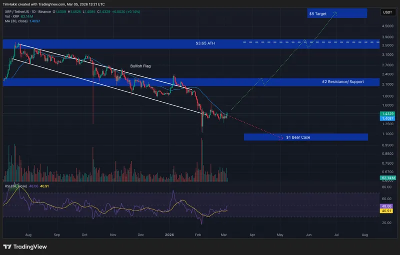 Crypto Price Prediction Today 5 March
