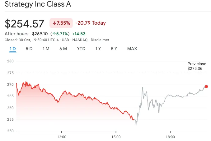 Strategy第三季度收入达28亿美元，股价盘后涨近6%