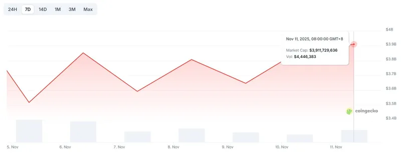 NFT与迷因币市场回暖，市值双双增长近12%