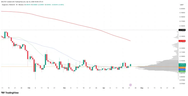 比特币目标96,600美元，Dogecoin看涨34%，市场情绪乐观