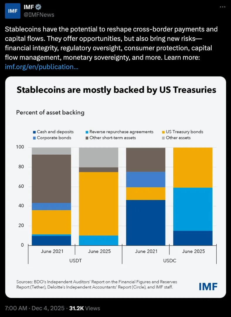 IMF发布稳定币监管报告，呼吁全球协调应对风险
